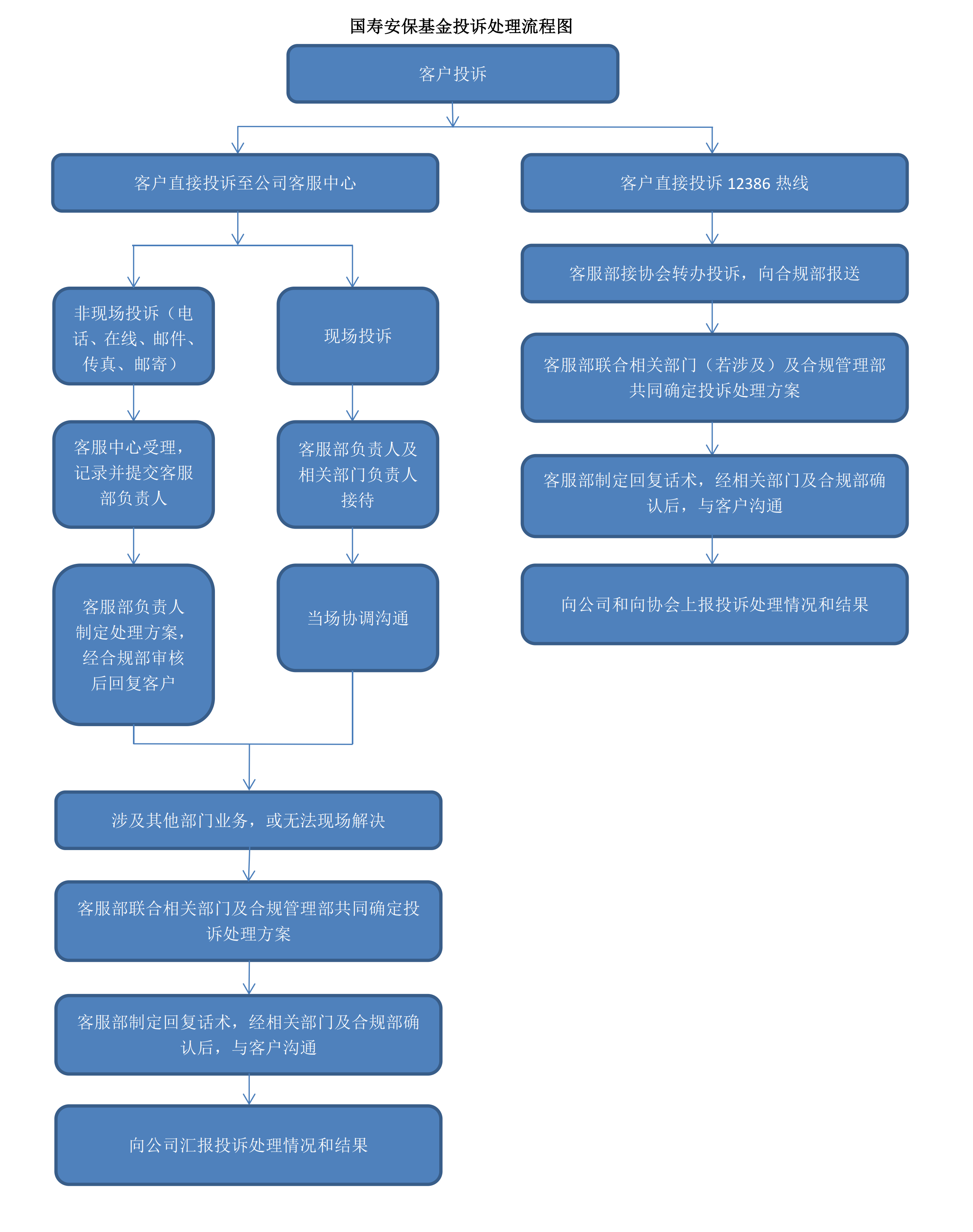 國壽安保基金投訴流程圖V1.png